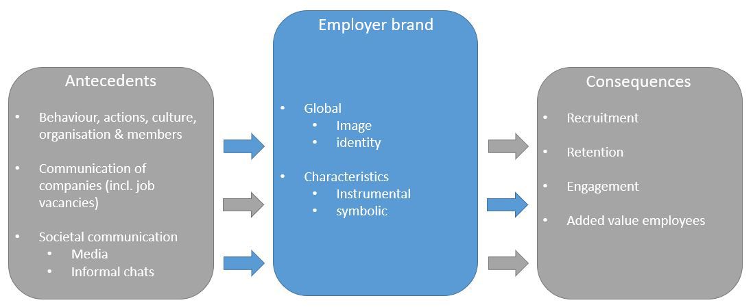 Employer branding definition