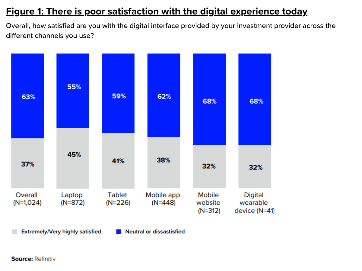 Figure1 Redefining Investor Experience Wealth management