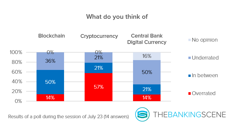 Graph opinion on blockchain crypto and CBDC