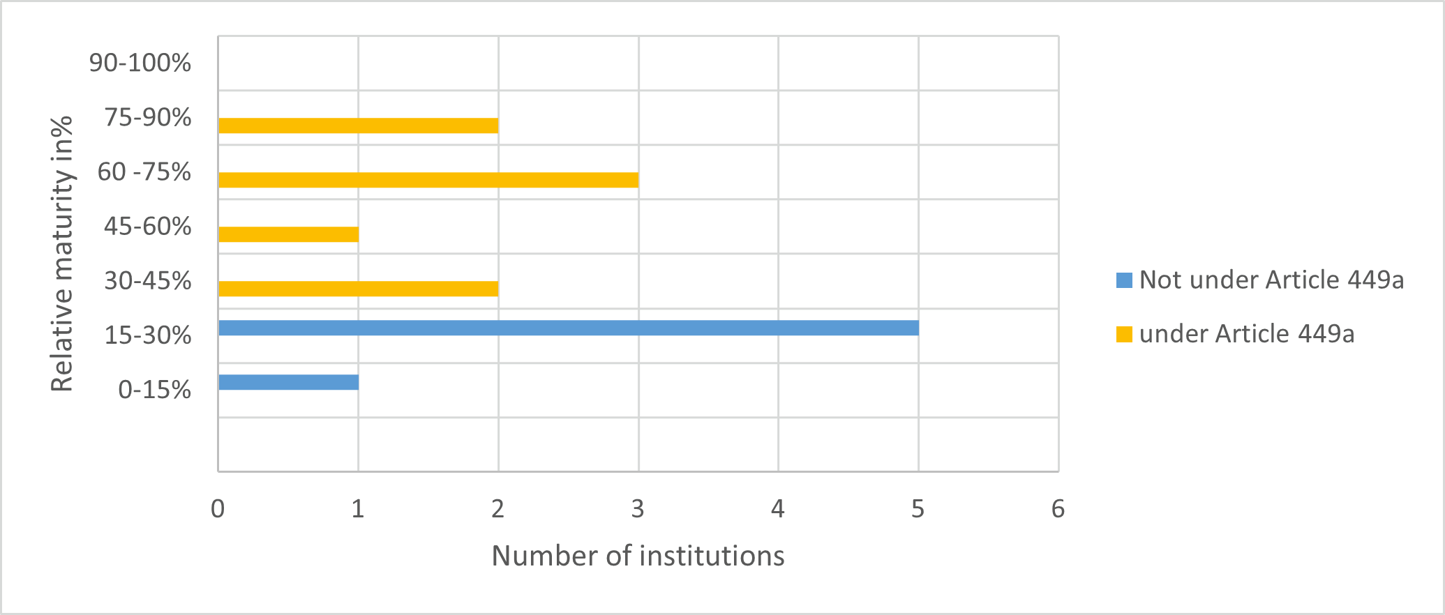 Maturity Level ESG Risk Framework